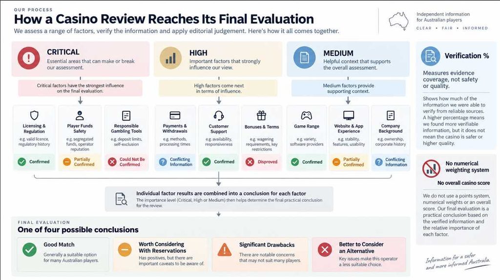 How verification statuses and factor importance determine the final evaluation