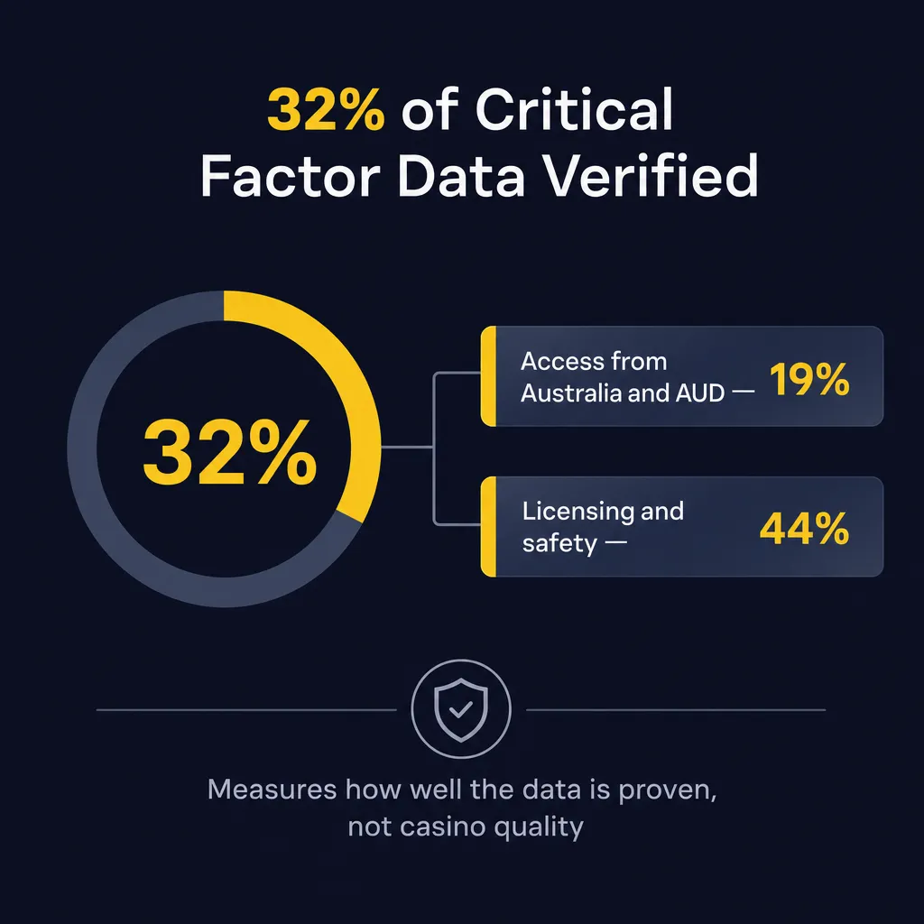 Chart showing 32 percent verified critical factor data