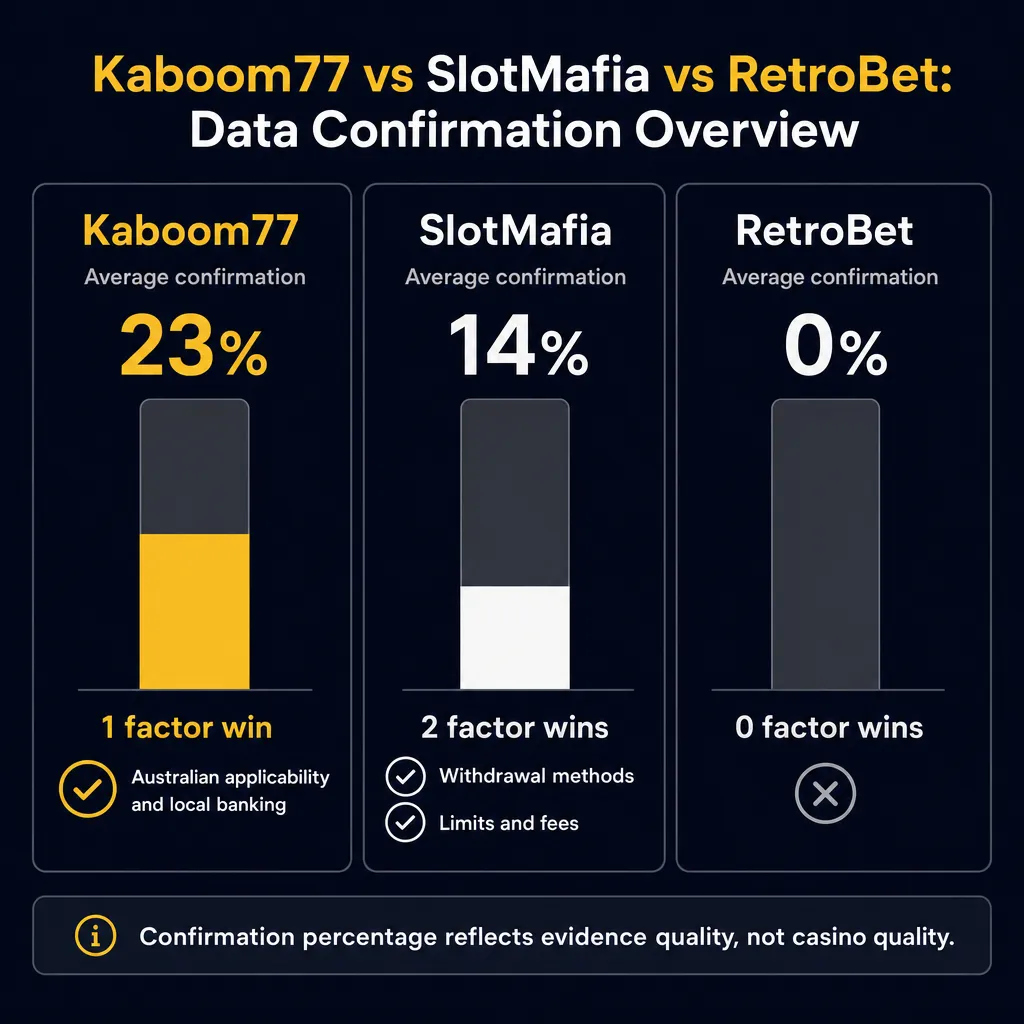 Comparison chart of data confirmation for Kaboom77, SlotMafia and RetroBet