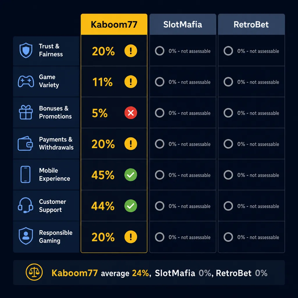 Comparison infographic of Kaboom77 versus two competitor brands