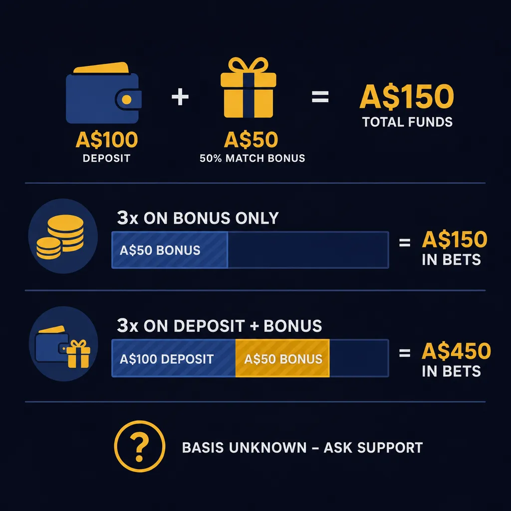 Comparison of wagering totals for a 50 percent bonus on A$100
