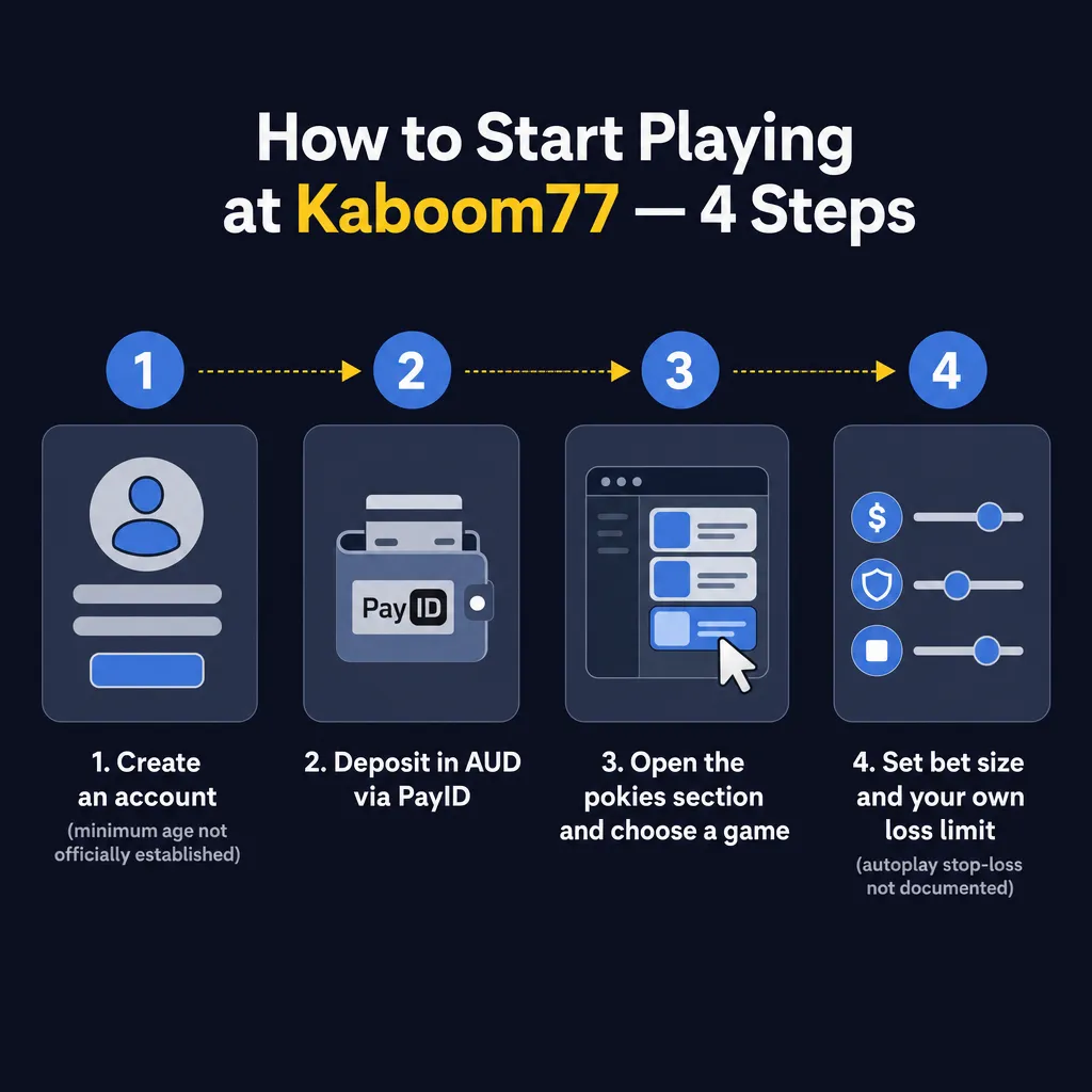 Four-step flow diagram for starting to play at Kaboom77