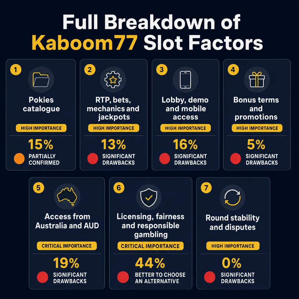 Grid overview of all seven Kaboom77 decision factors with percentages