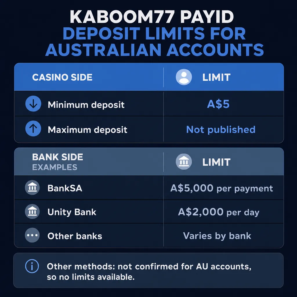 Kaboom77 PayID deposit limits for casino and bank sides