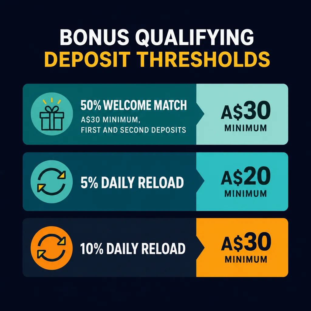 Kaboom77 bonus qualifying deposit amounts comparison