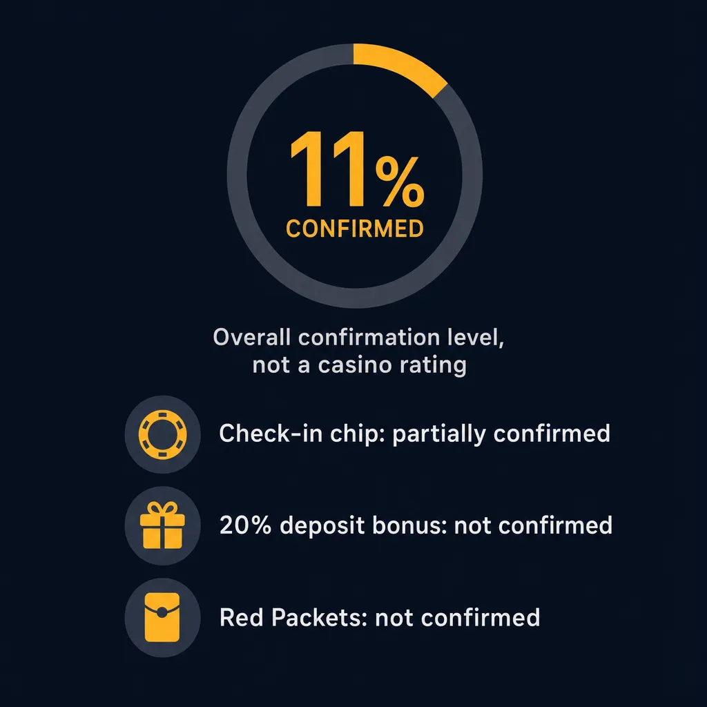 Overall 11 percent confirmation level across critical factors