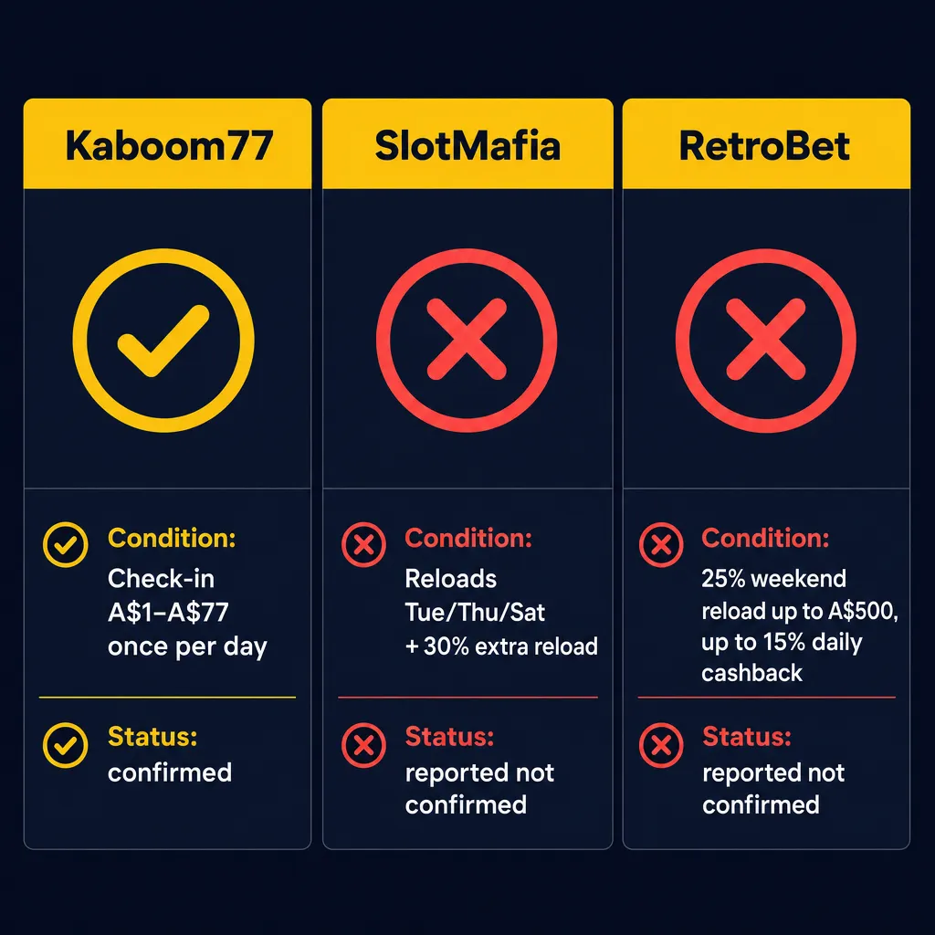 Side by side comparison of Kaboom77 SlotMafia and RetroBet daily offers