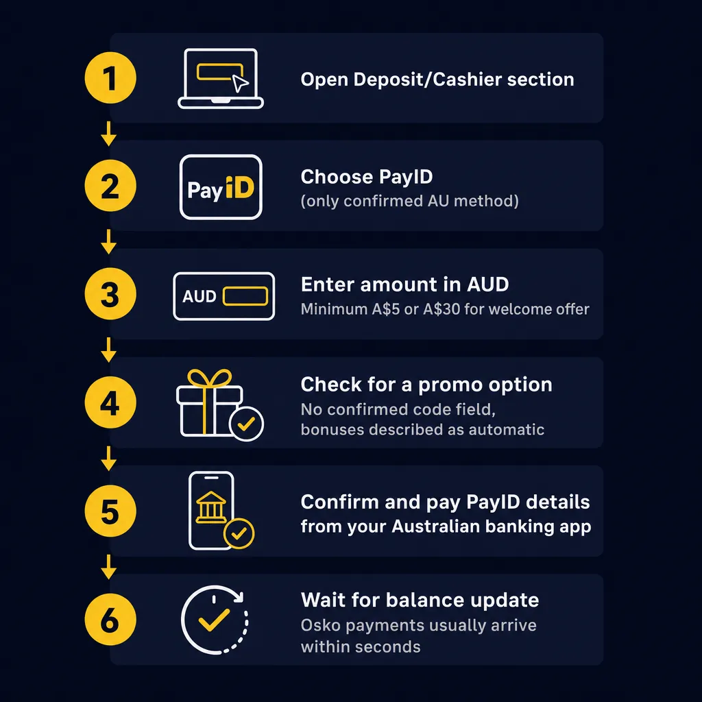 Six-step PayID deposit process at Kaboom77 for Australians