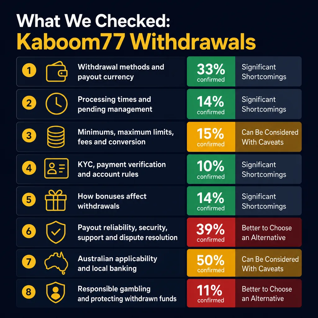 Summary infographic of all 8 checked Kaboom77 withdrawal factors