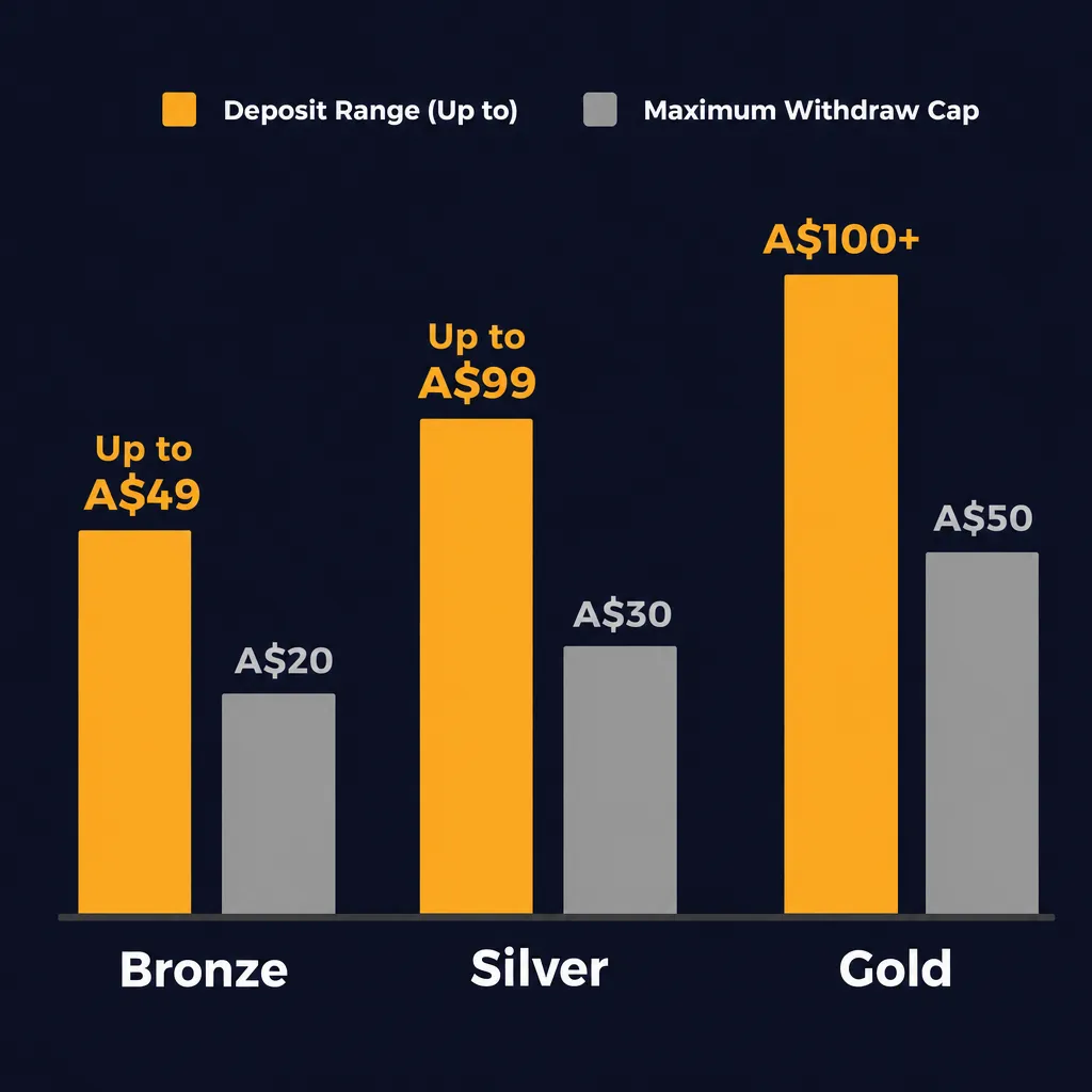 Bar chart comparing deposit size to withdrawal cap per tier