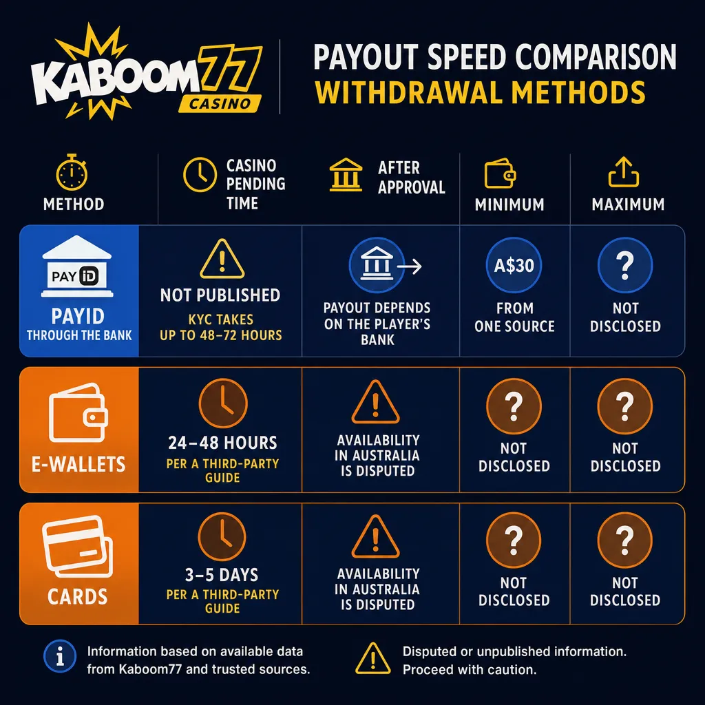 Comparison of Kaboom77 withdrawal speeds and unpublished limits by payment method