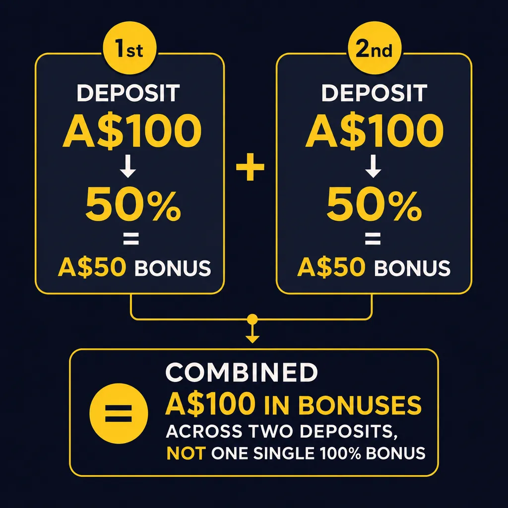 Diagram of Kaboom77 two separate 50 percent welcome deposit bonuses