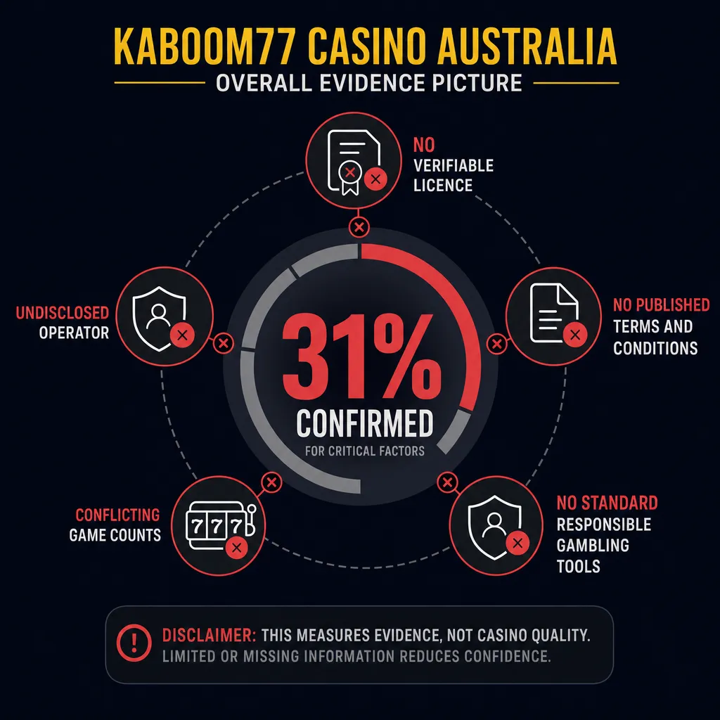 Overall evidence confirmation gauge showing 31 percent for Kaboom77 critical factors