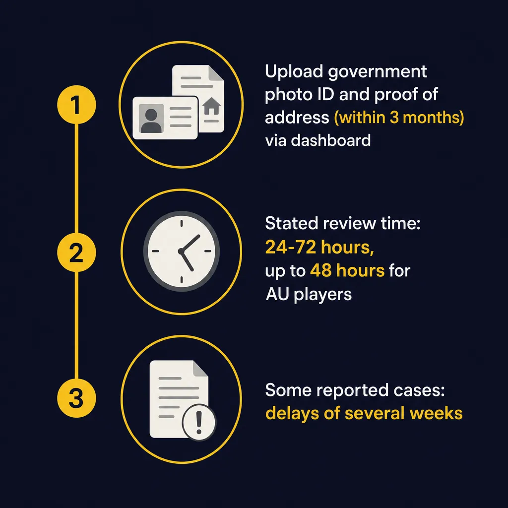 Timeline of Kaboom77 identity verification steps and delays